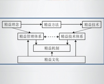 智能制造的必经之路，从管理提升开始
